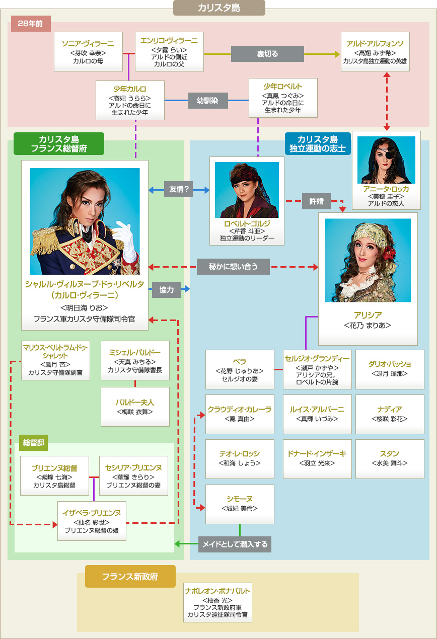 人物相関図