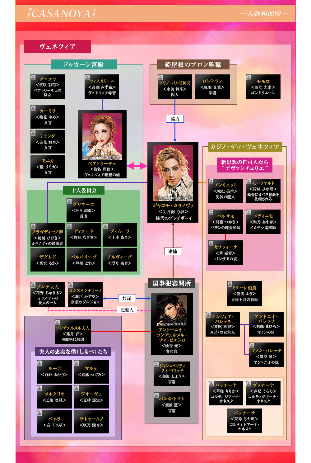 人物相関図