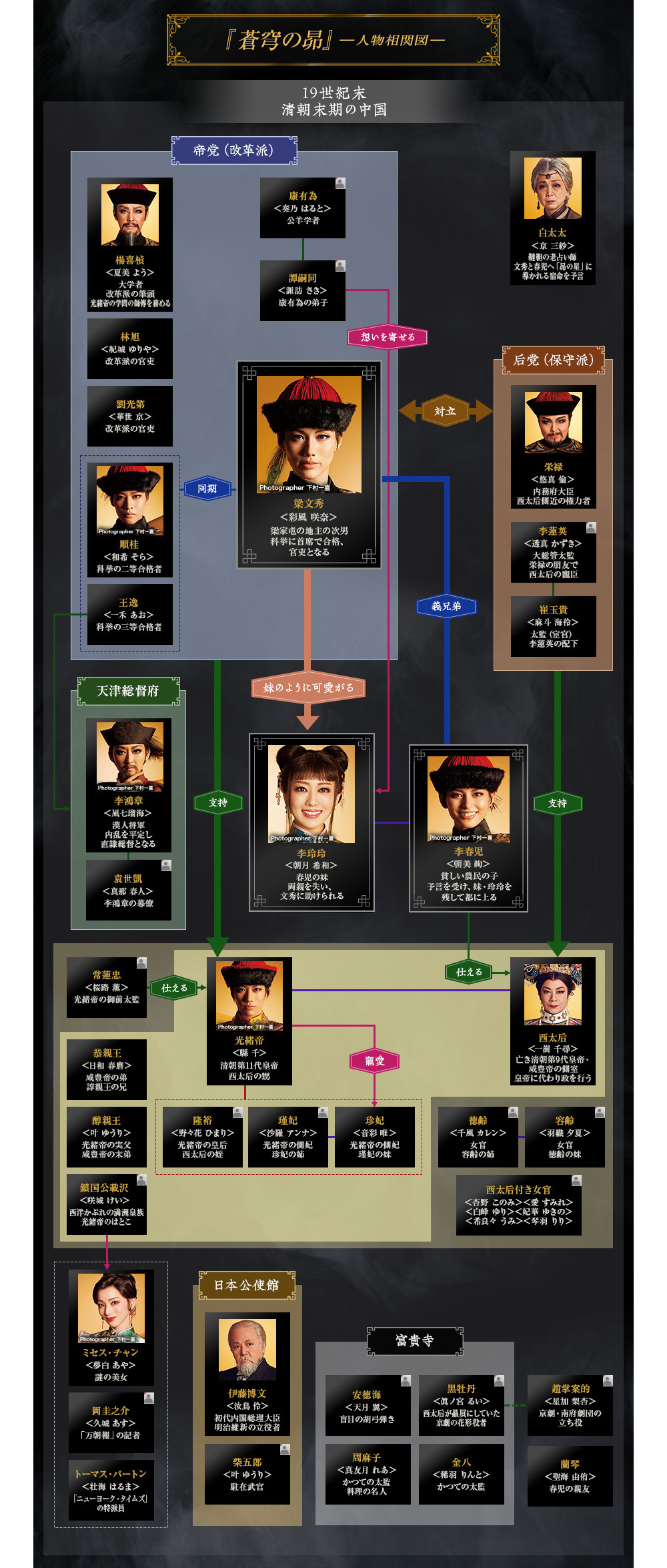 人物相関図